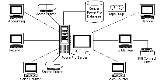 Typical PowerPro Configuration (Multi-User)
